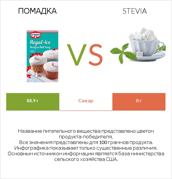 Помадка vs Stevia infographic