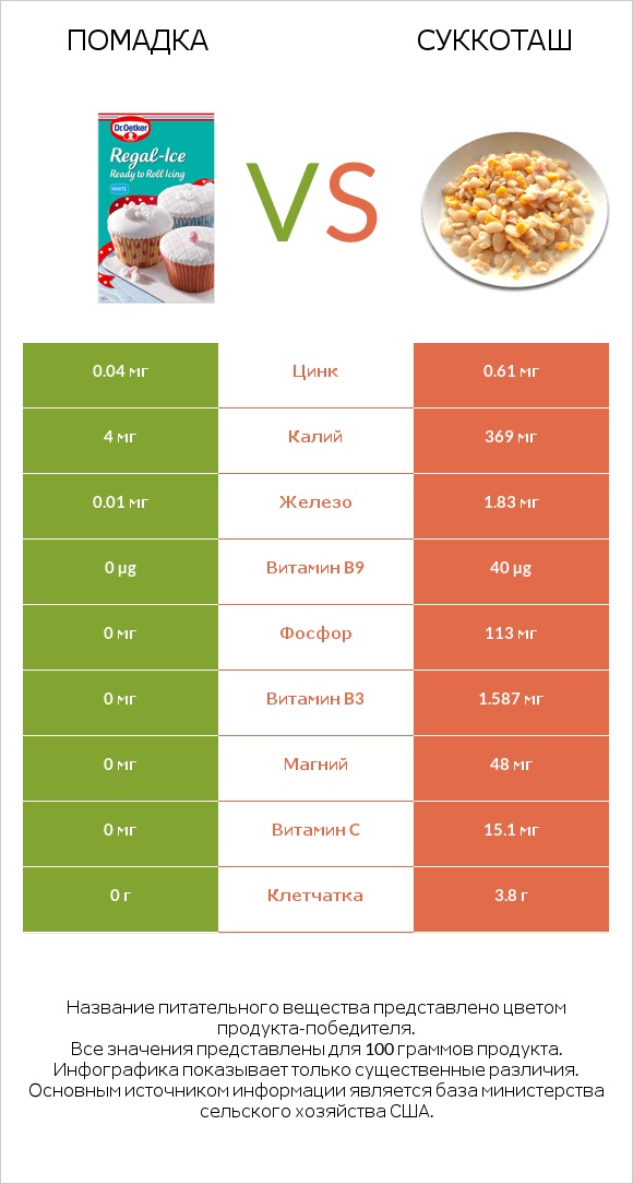 Помадка vs Суккоташ infographic