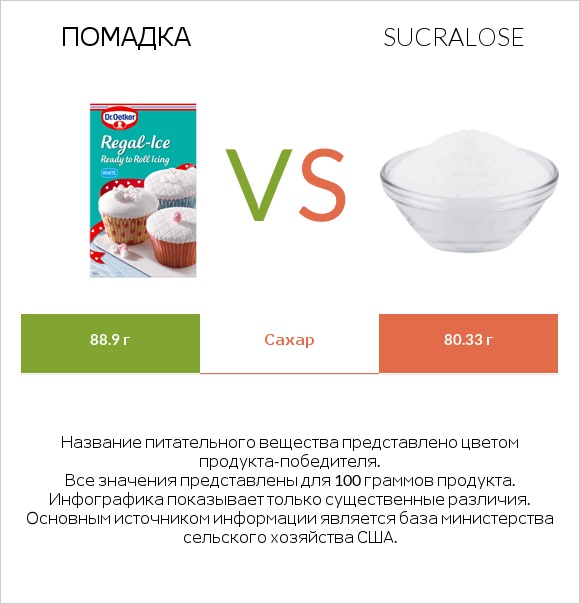 Помадка vs Sucralose infographic