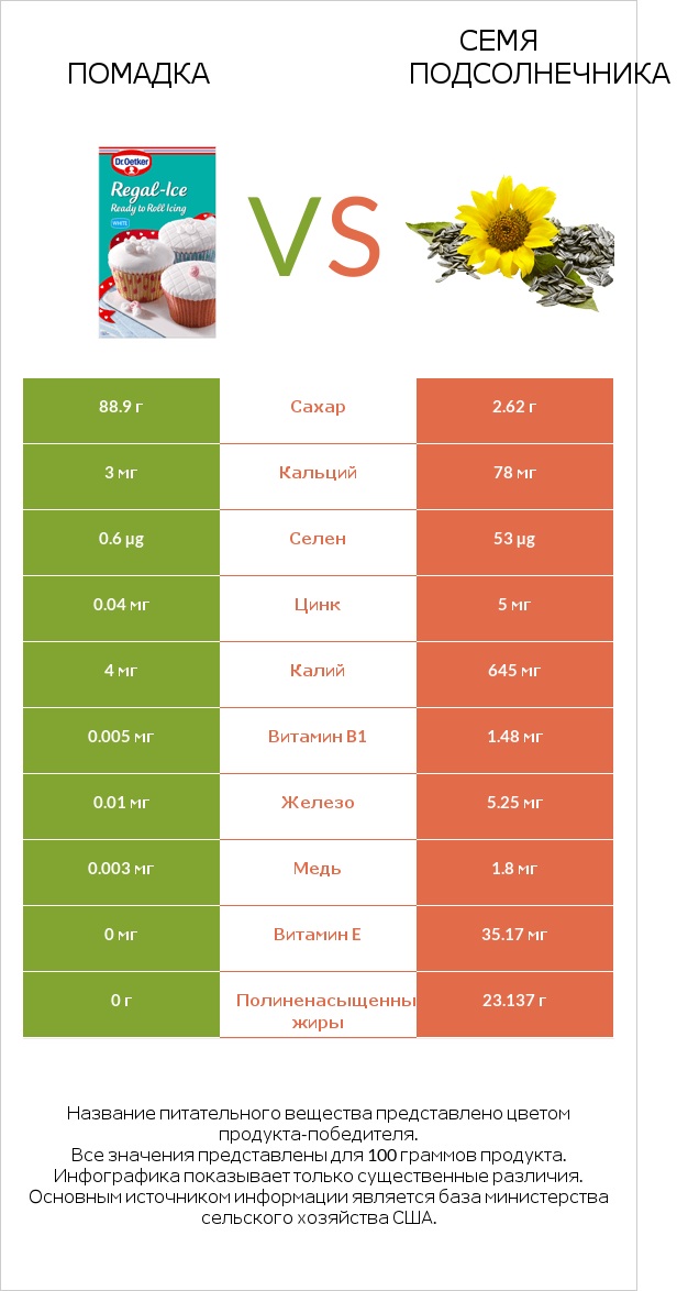 Помадка vs Семя подсолнечника infographic