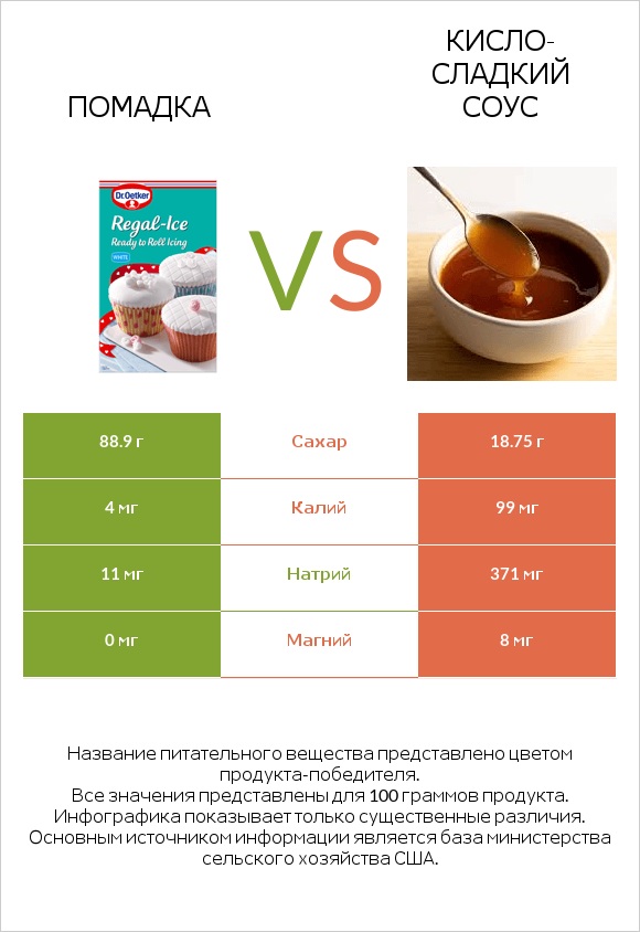 Помадка vs Кисло-сладкий соус infographic