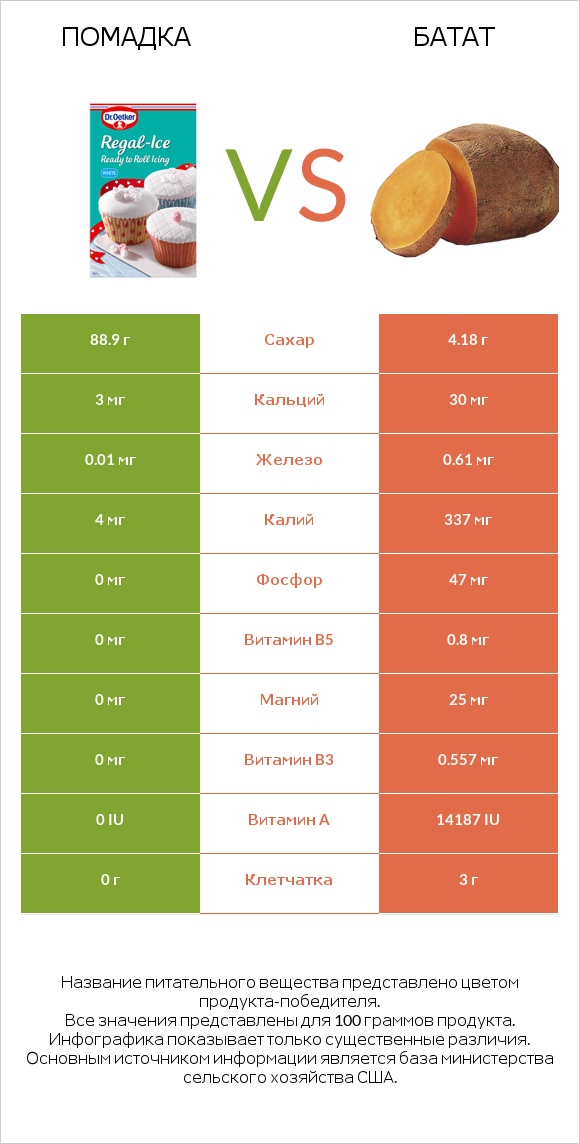Помадка vs Батат infographic
