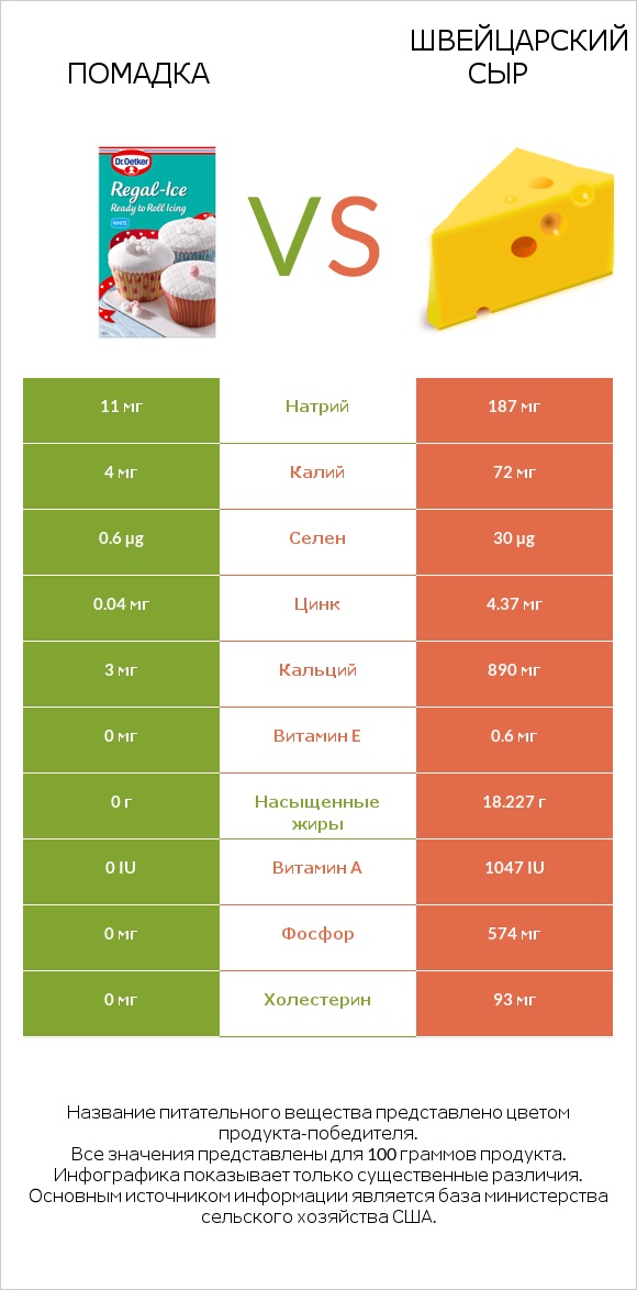 Помадка vs Швейцарский сыр infographic