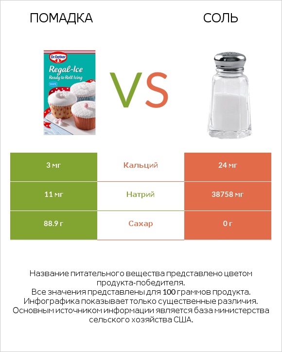 Помадка vs Соль infographic