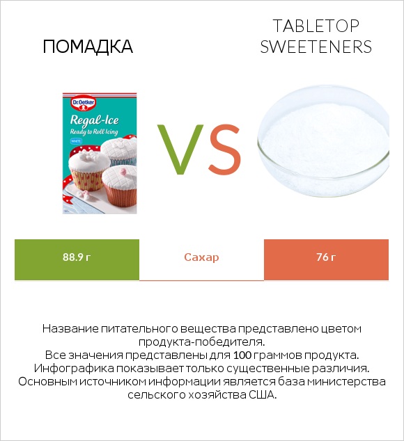 Помадка vs Tabletop Sweeteners infographic