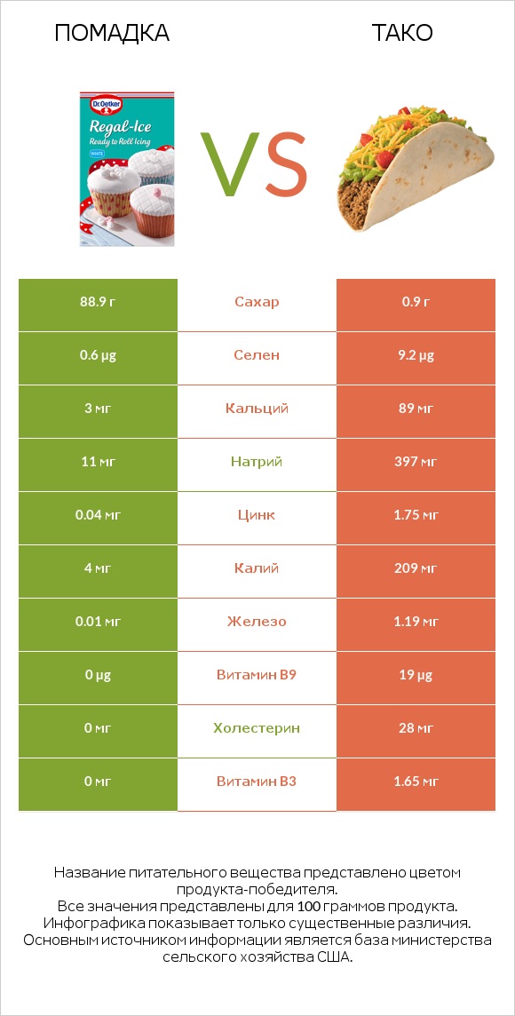 Помадка vs Тако infographic