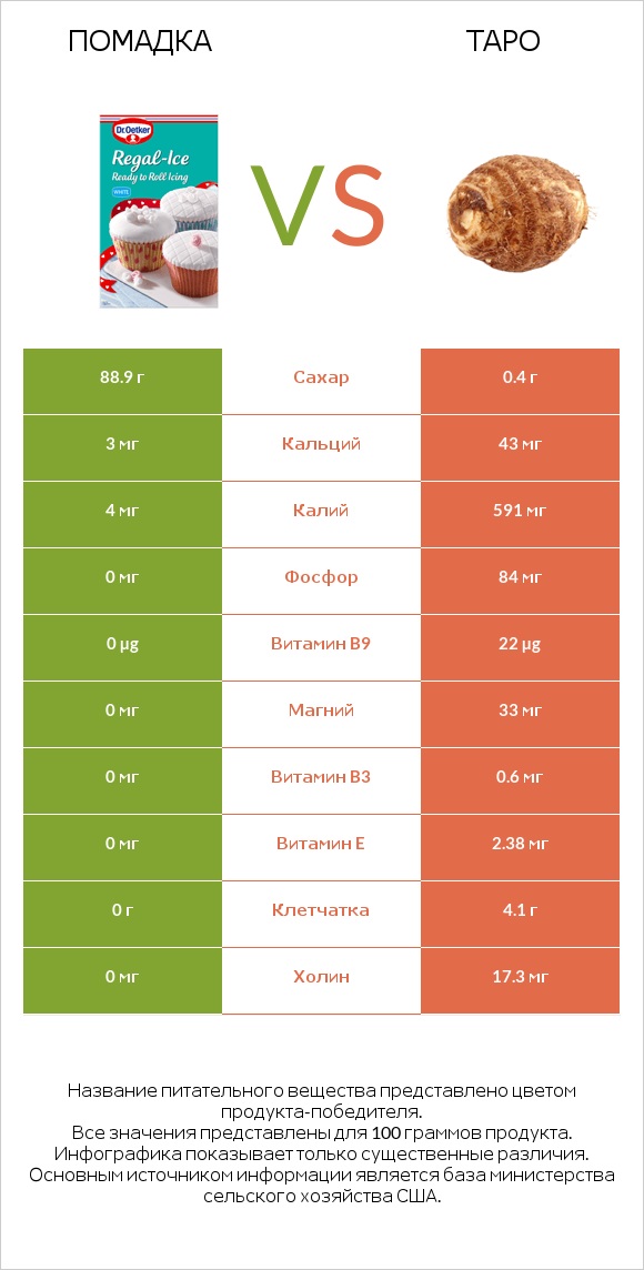 Помадка vs Таро infographic