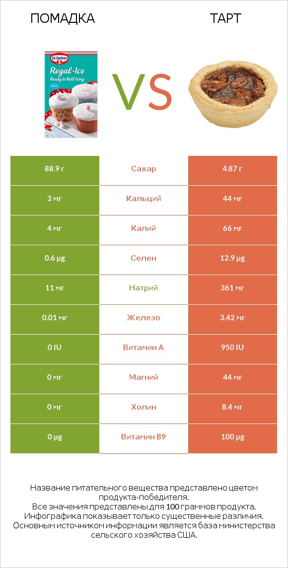 Помадка vs Тарт infographic