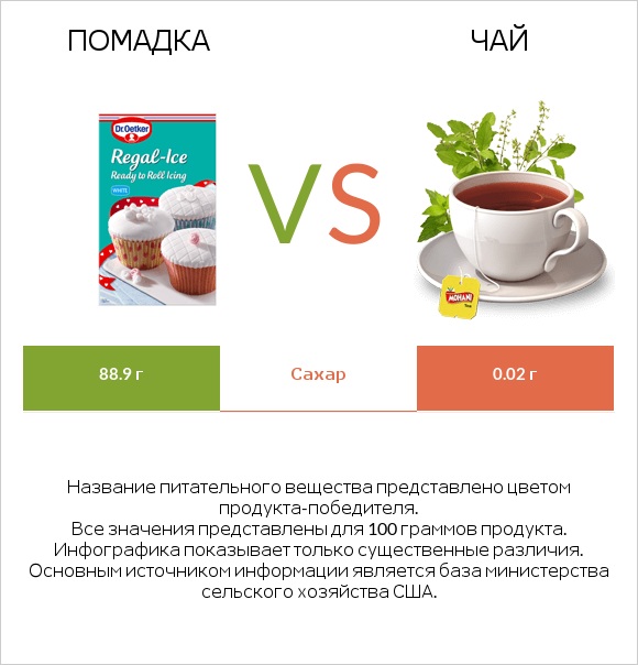 Помадка vs Чай infographic