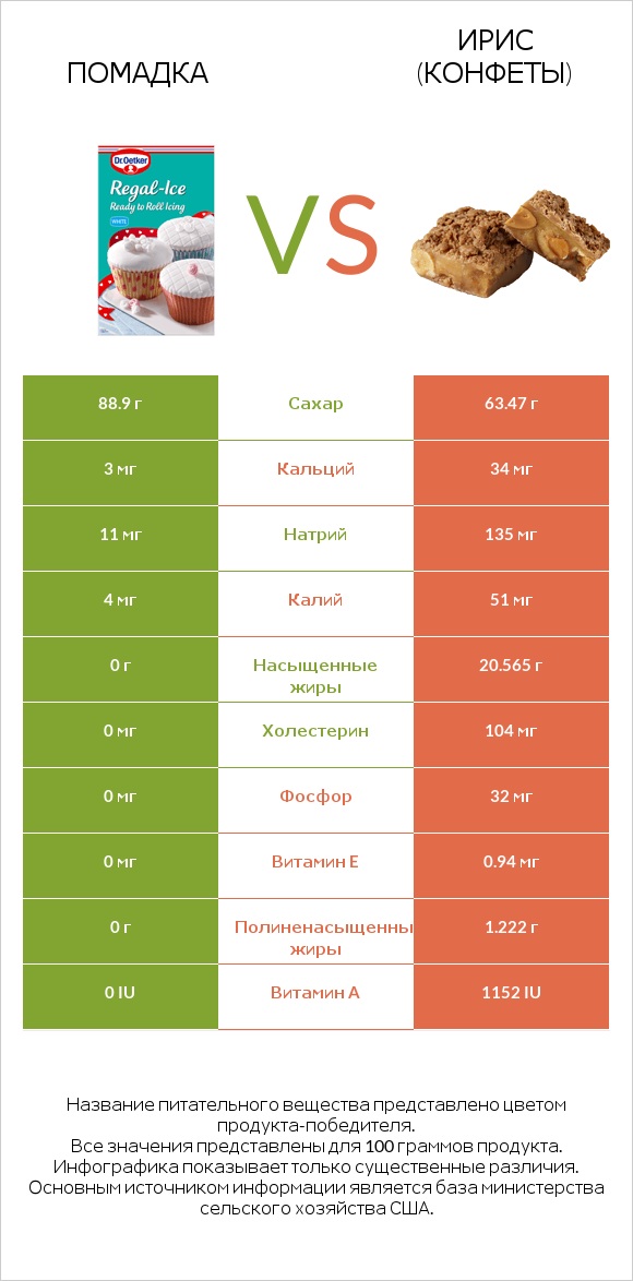 Помадка vs Ирис (конфеты) infographic