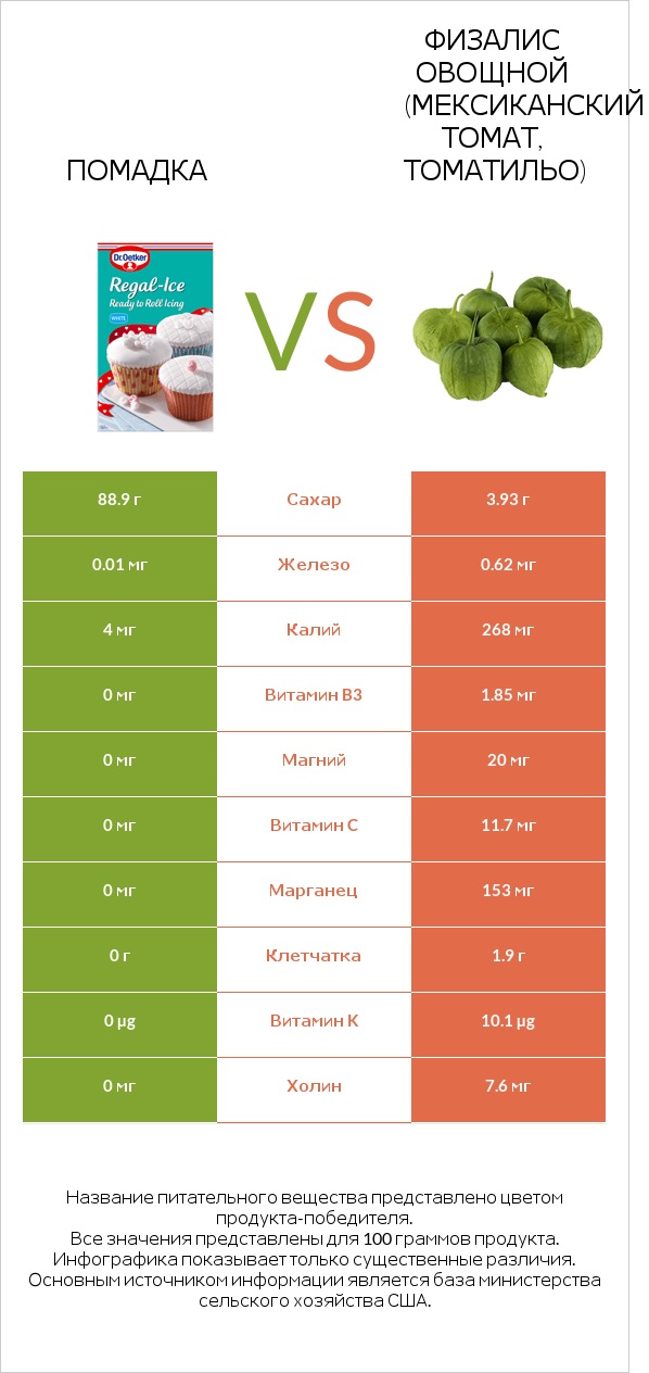 Помадка vs Физалис овощной (мексиканский томат, томатильо) infographic