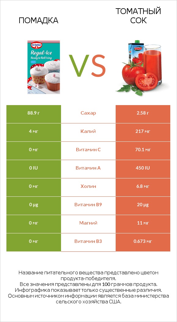 Помадка vs Томатный сок infographic