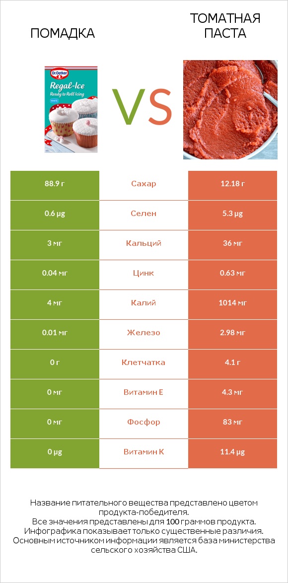 Помадка vs Томатная паста infographic