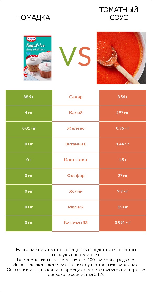 Помадка vs Томатный соус infographic