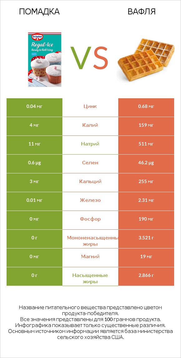 Помадка vs Вафля infographic