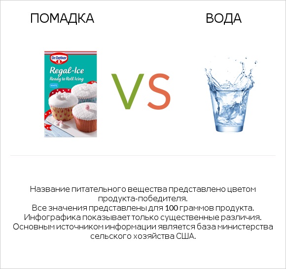 Помадка vs Вода infographic