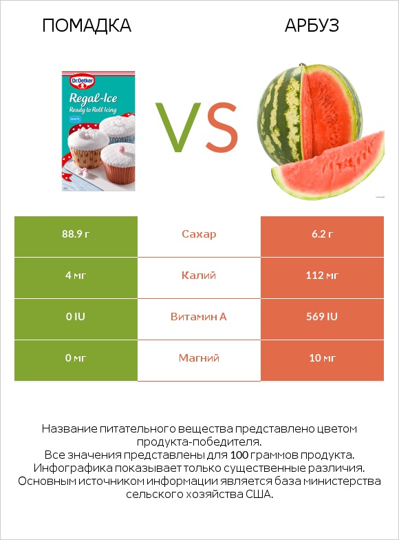 Помадка vs Арбуз infographic