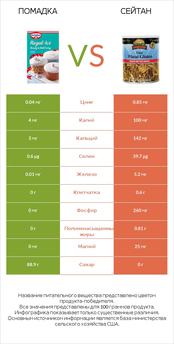 Помадка vs Сейтан infographic