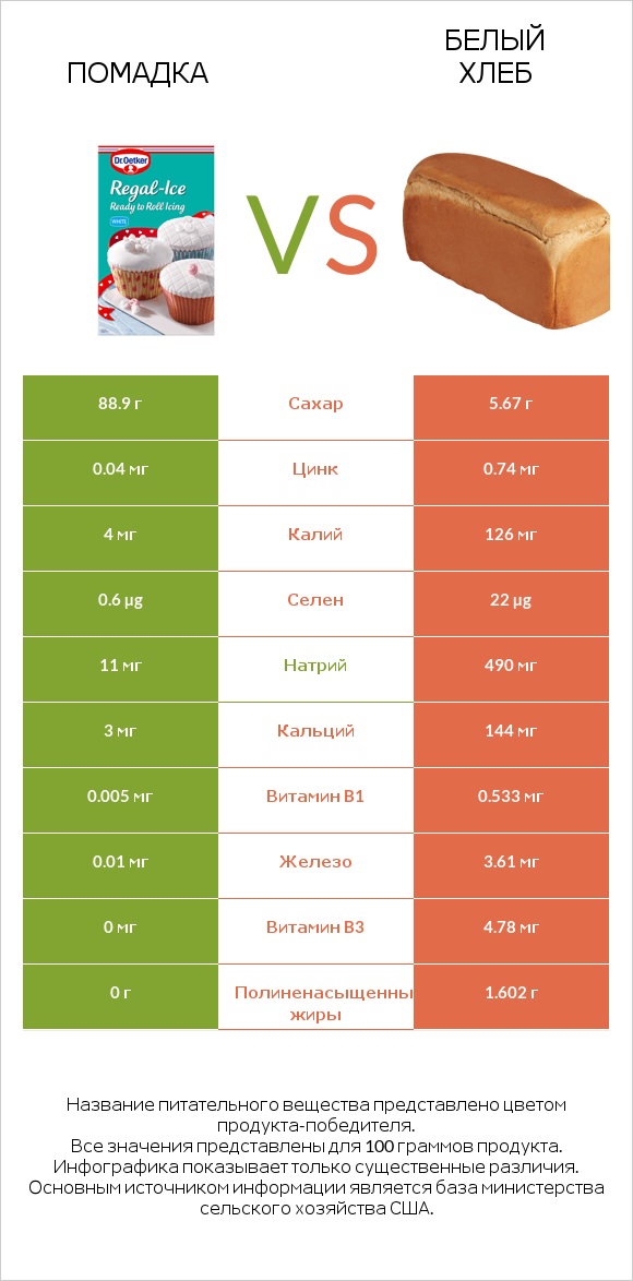 Помадка vs Белый Хлеб infographic