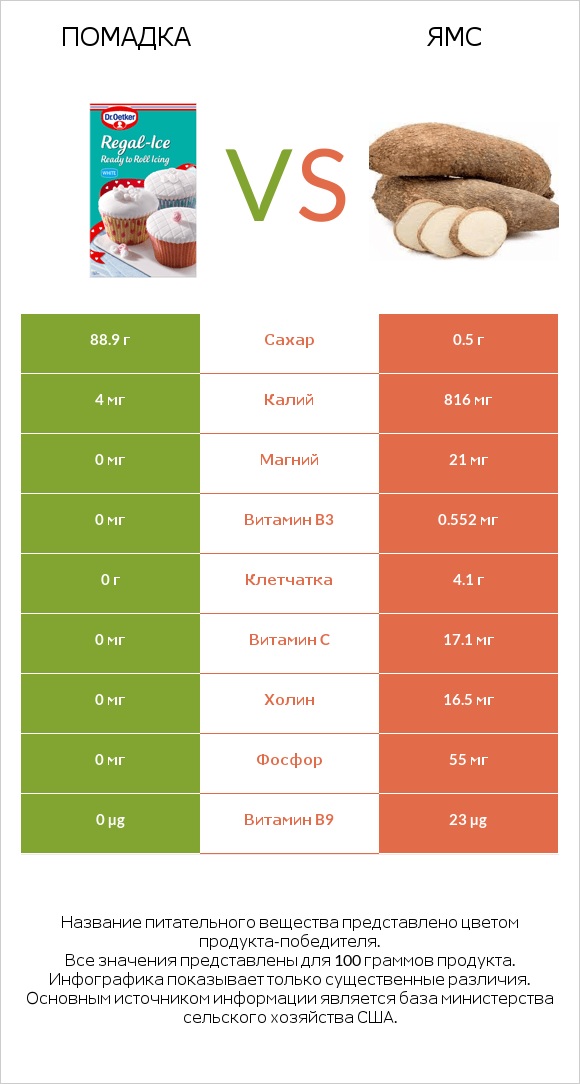 Помадка vs Ямс infographic