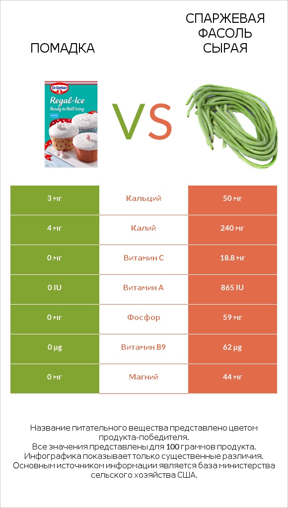 Помадка vs Спаржевая фасоль сырая infographic