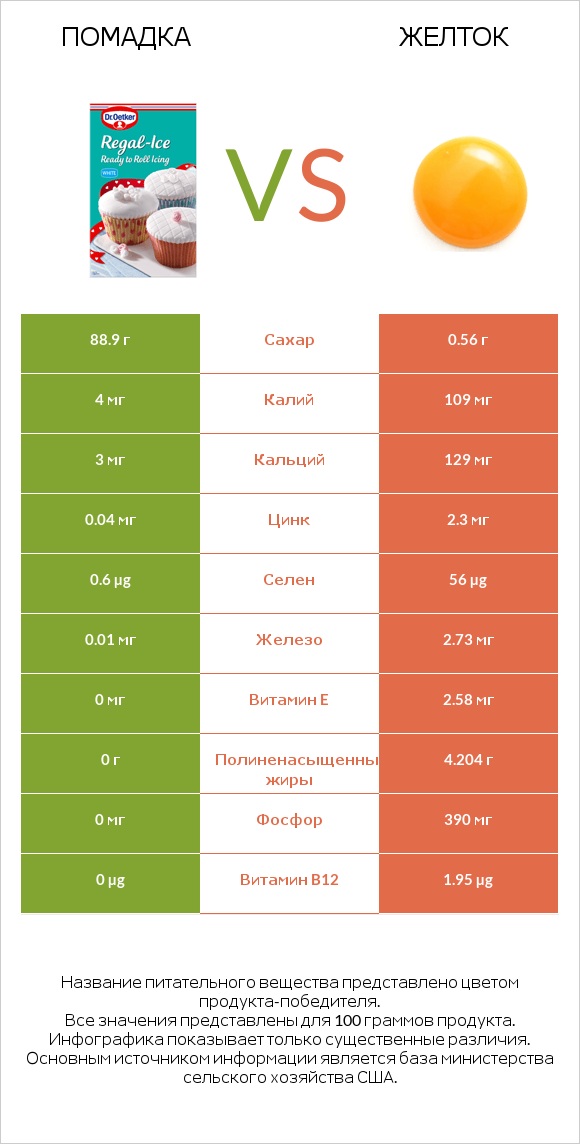 Помадка vs Желток infographic