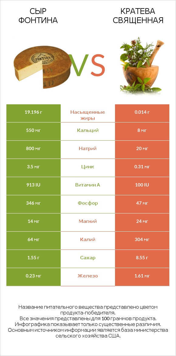 Сыр Фонтина vs Кратева священная infographic