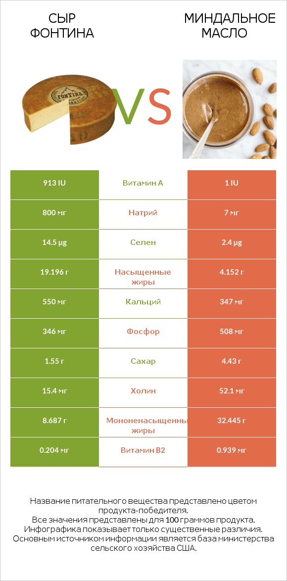 Сыр Фонтина vs Миндальное масло infographic