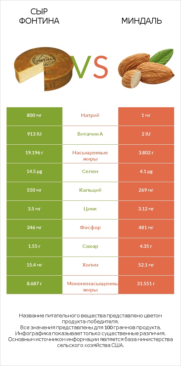 Сыр Фонтина vs Миндаль infographic
