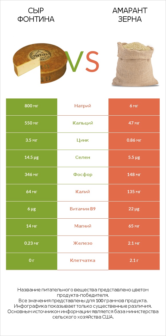 Сыр Фонтина vs Амарант зерна infographic