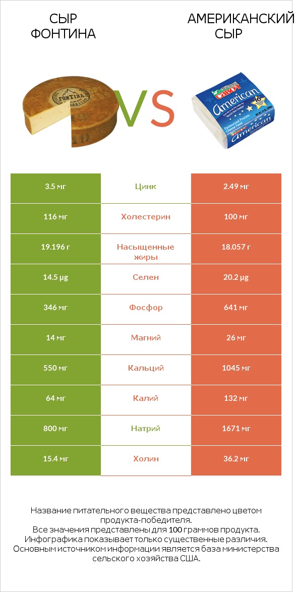 Сыр Фонтина vs Американский сыр infographic