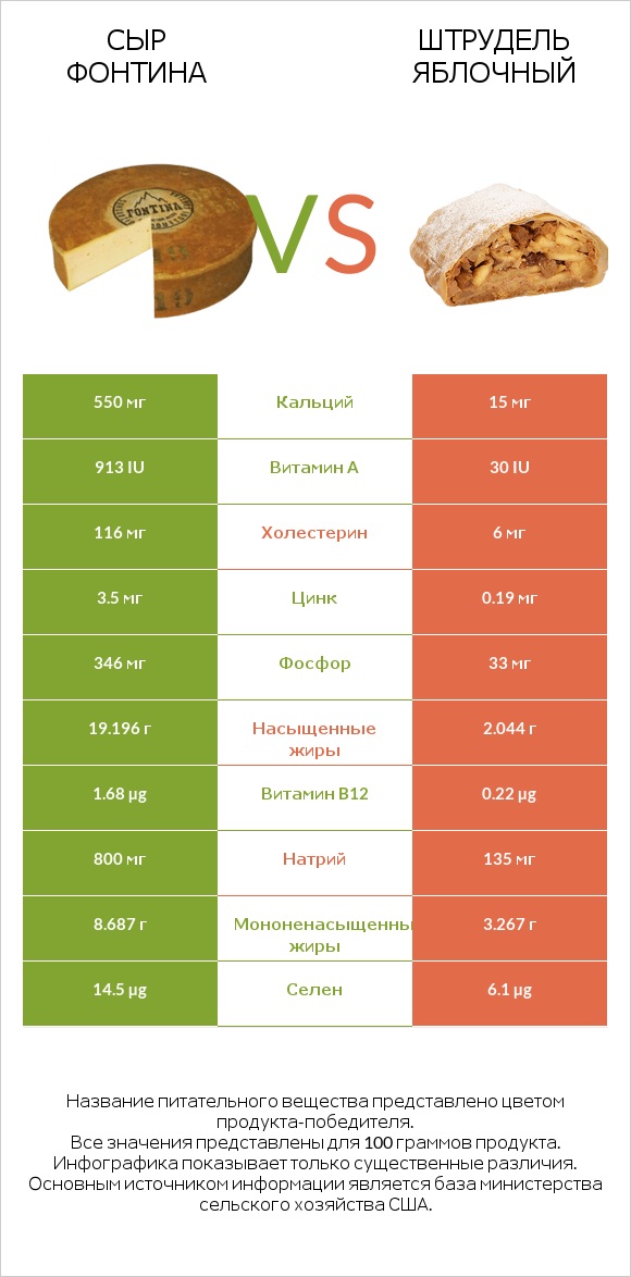 Сыр Фонтина vs Штрудель яблочный infographic