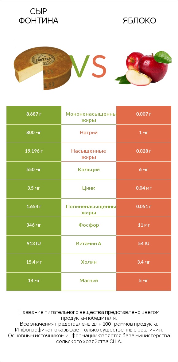 Сыр Фонтина vs Яблоко infographic