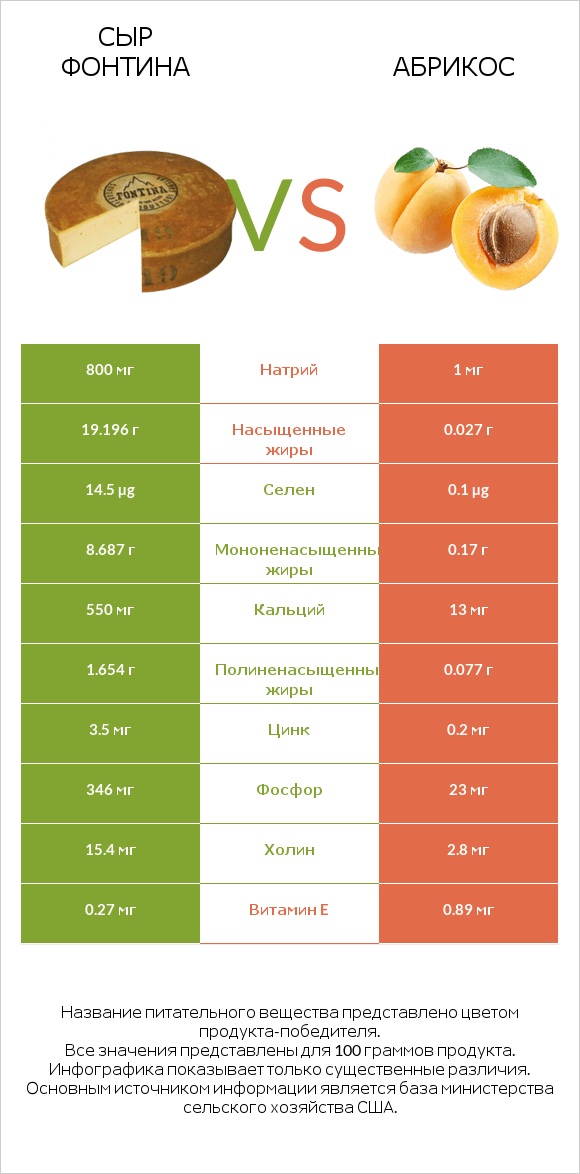 Сыр Фонтина vs Абрикос infographic