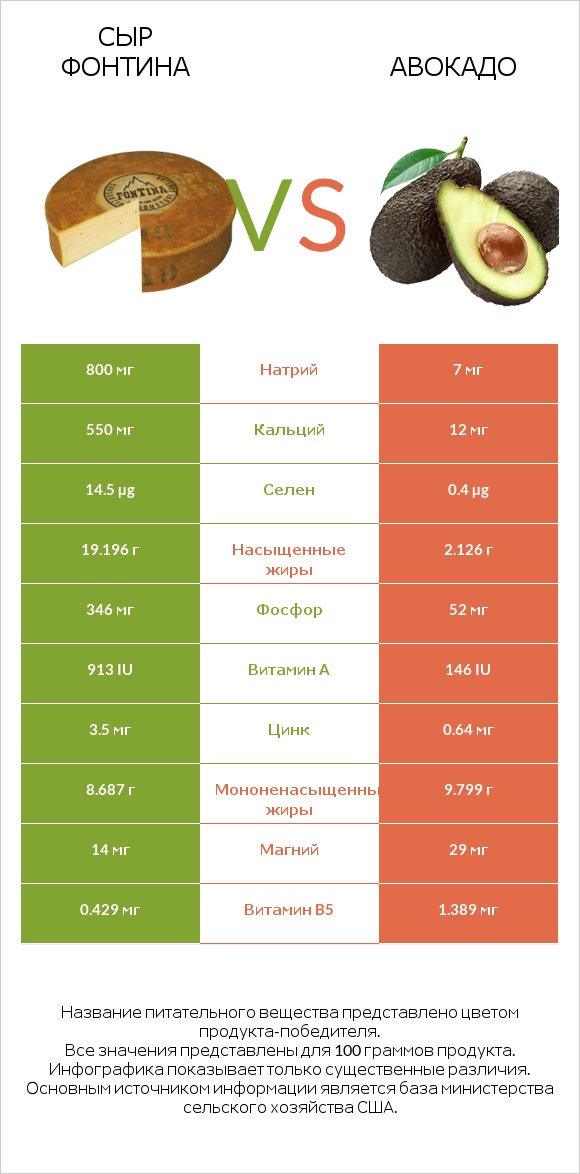 Сыр Фонтина vs Авокадо infographic