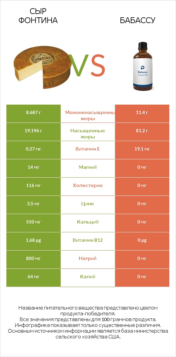 Сыр Фонтина vs Бабассу infographic