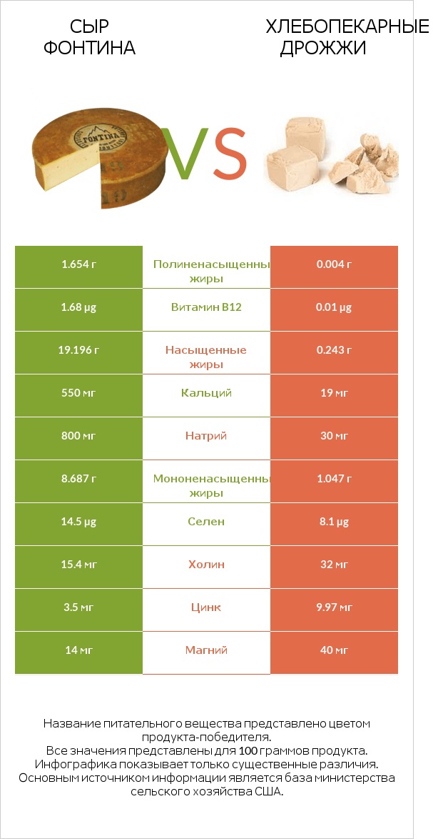 Сыр Фонтина vs Хлебопекарные дрожжи infographic