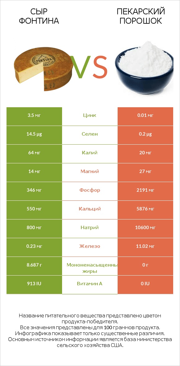 Сыр Фонтина vs Пекарский порошок infographic