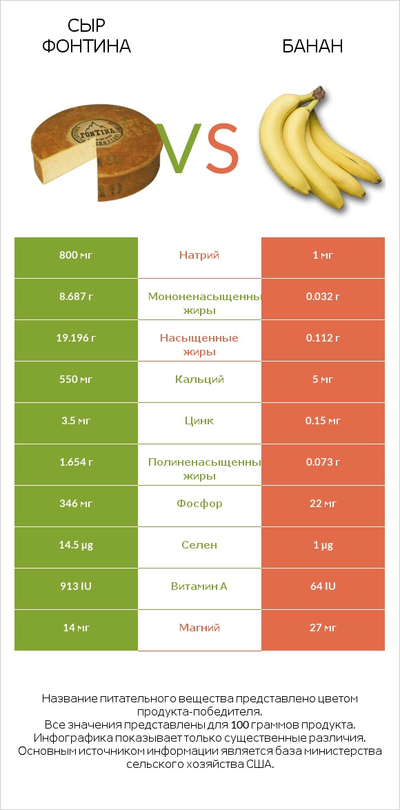 Сыр Фонтина vs Банан infographic