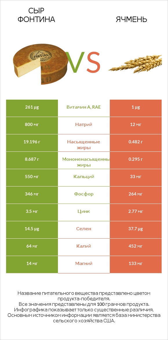 Сыр Фонтина vs Ячмень infographic