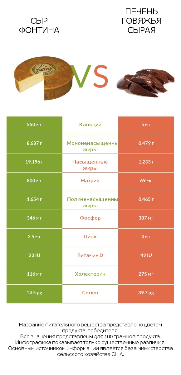Сыр Фонтина vs Печень говяжья сырая infographic