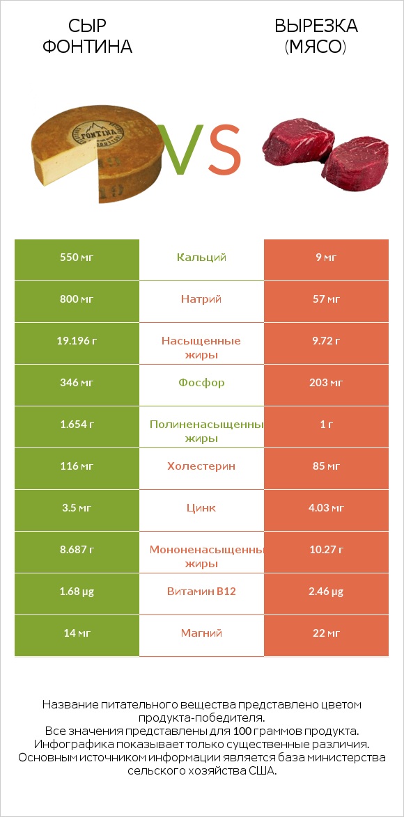 Сыр Фонтина vs Вырезка (мясо) infographic