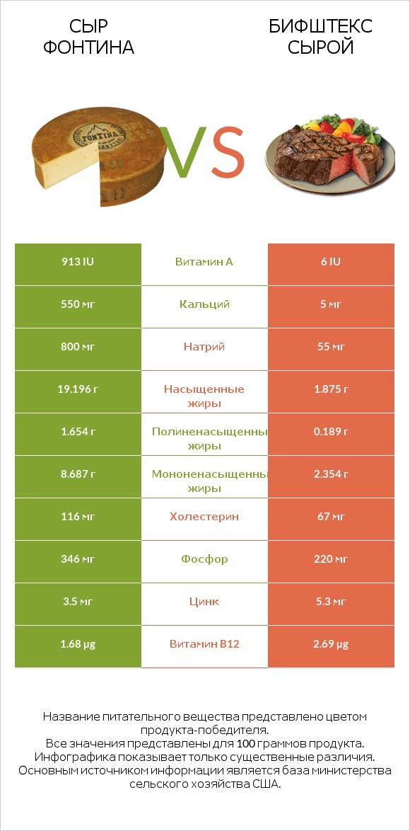 Сыр Фонтина vs Бифштекс сырой infographic