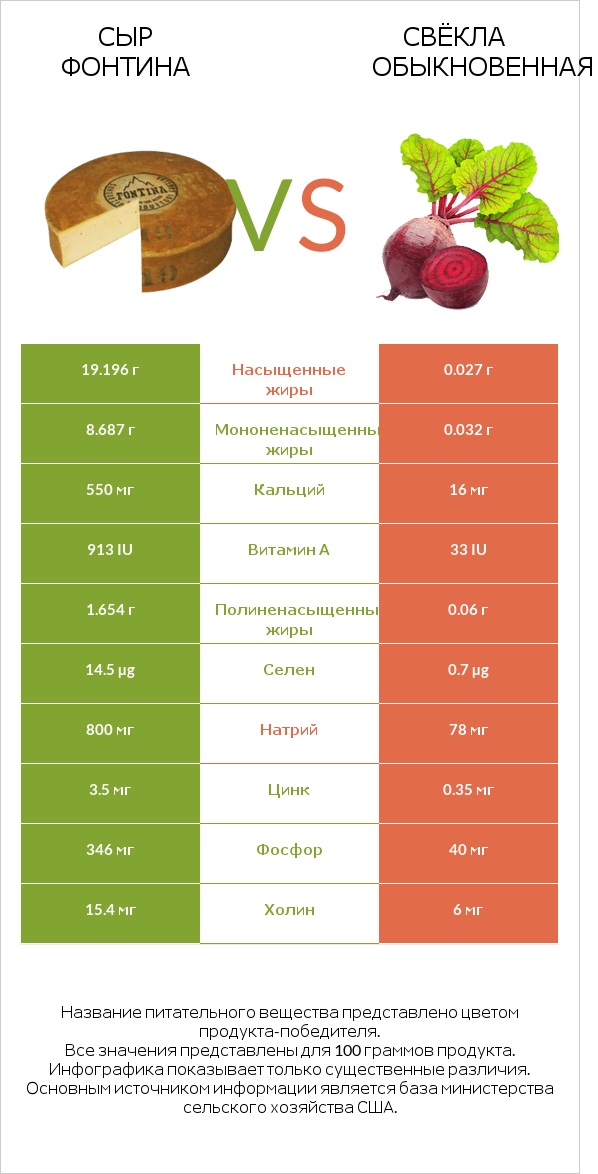 Сыр Фонтина vs Свёкла обыкновенная infographic