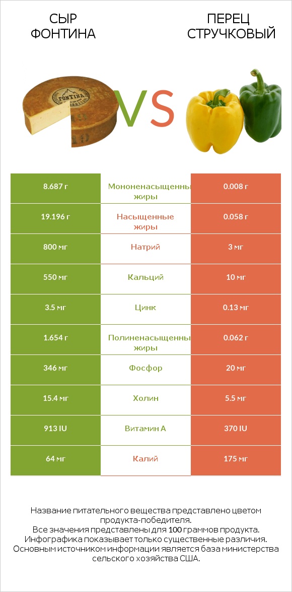 Сыр Фонтина vs Перец стручковый infographic