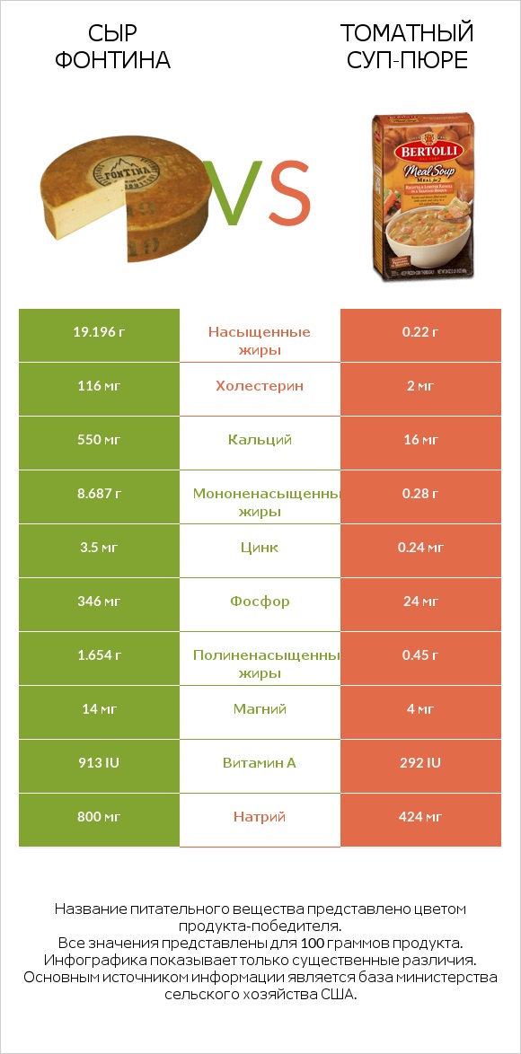 Сыр Фонтина vs Томатный суп-пюре infographic
