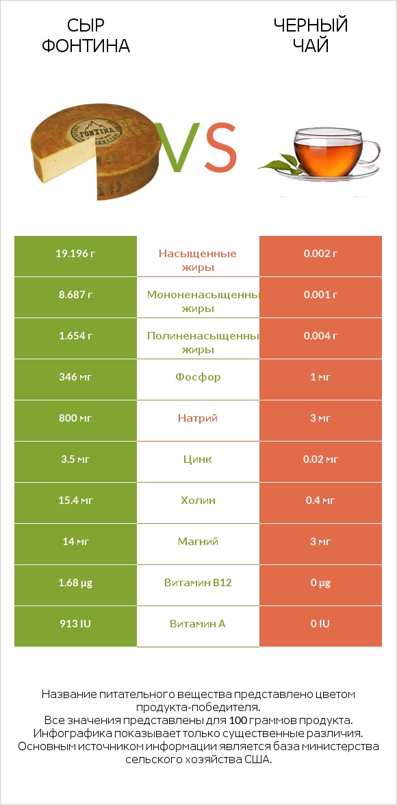 Сыр Фонтина vs Черный чай infographic