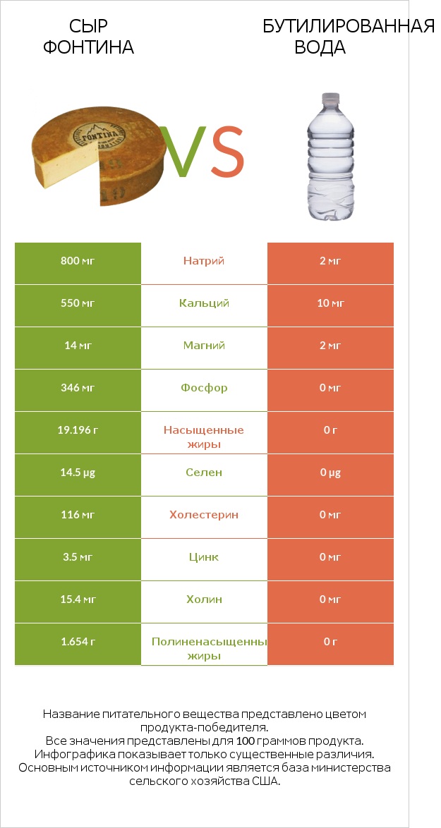 Сыр Фонтина vs Бутилированная вода infographic