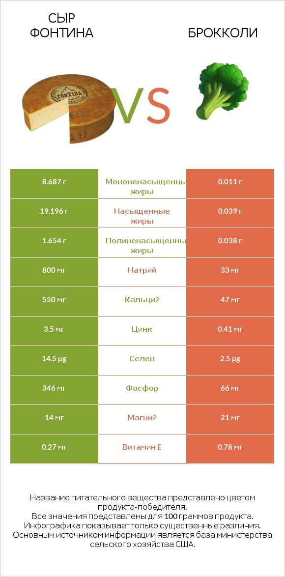 Сыр Фонтина vs Брокколи infographic