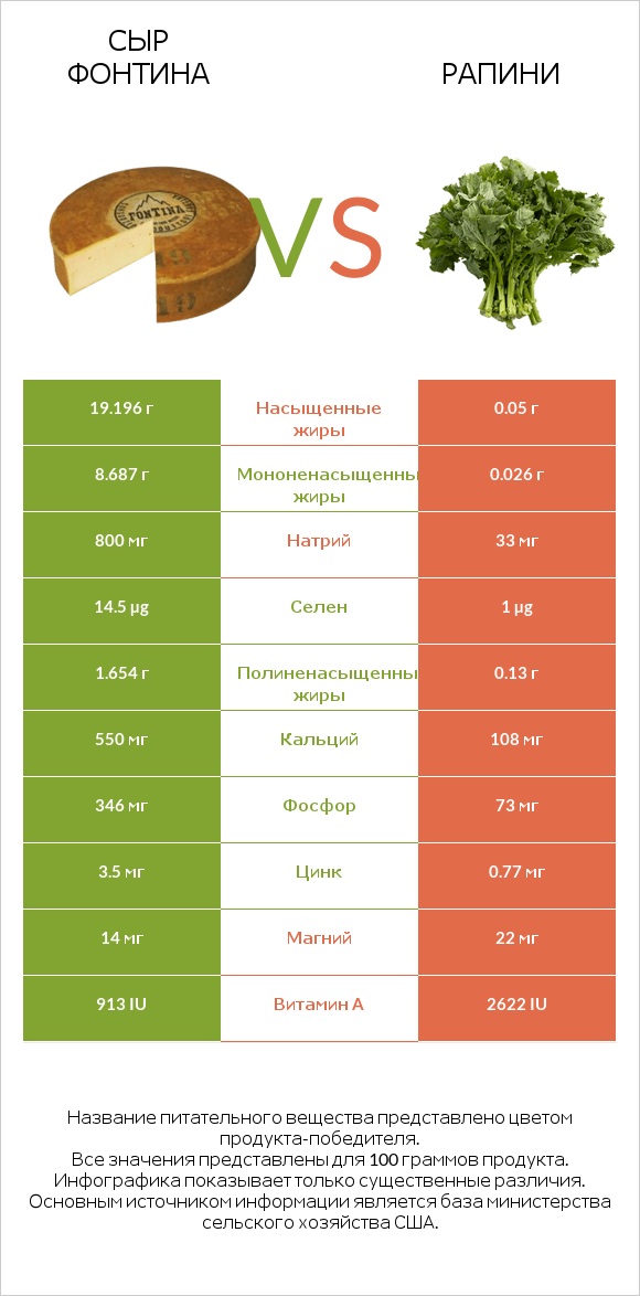 Сыр Фонтина vs Рапини infographic